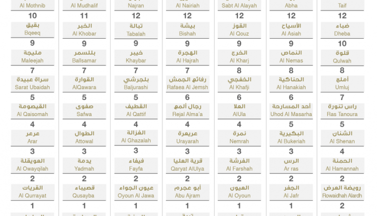 السعودية تسجل ارتفاعا في عدد الوفيات اليومي بكورونا