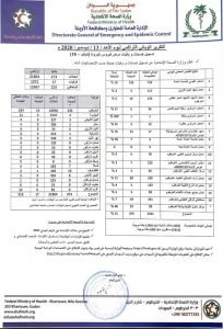 تعرف على تفاصيل التقرير الوبائي لحالات فيروس كورونا في السودان