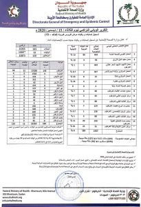 وزارة الصحة السودانية تكتشف 12 حالة وفاة بفيروس كورونا غير معلنة