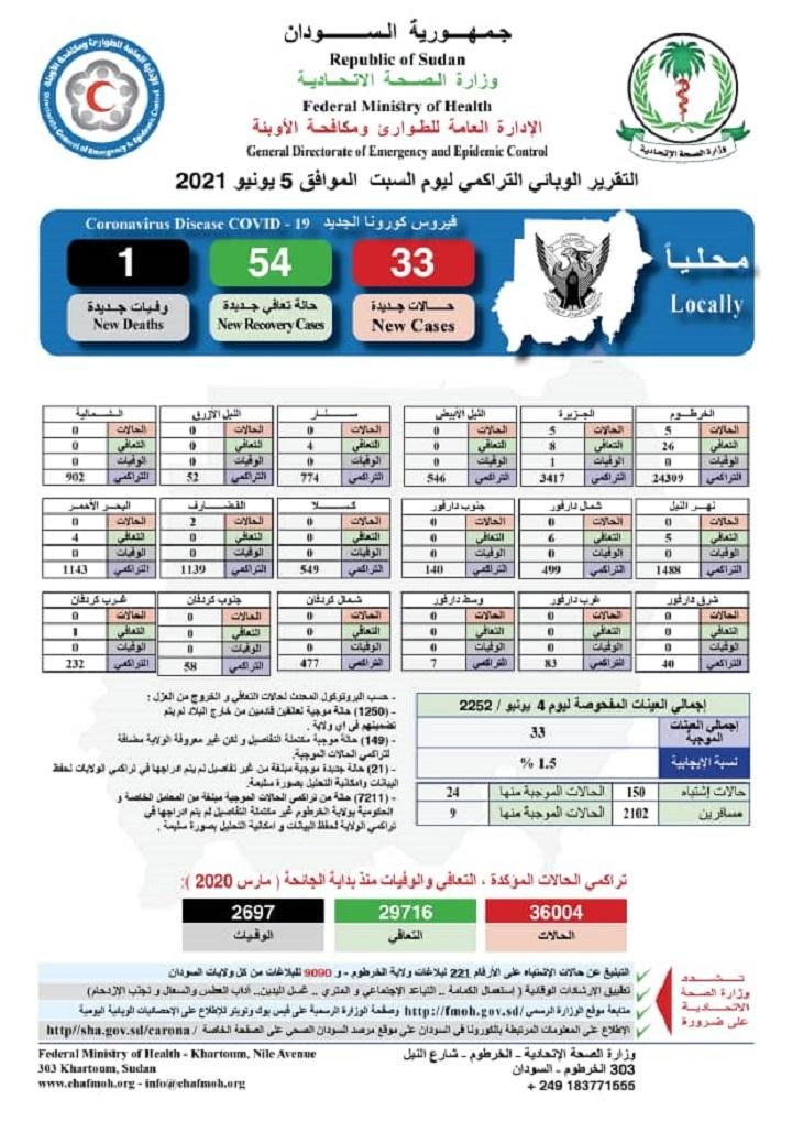 كورونا تعود للارتفاع في السودان وتسجل عشرات الحالات الجديدة