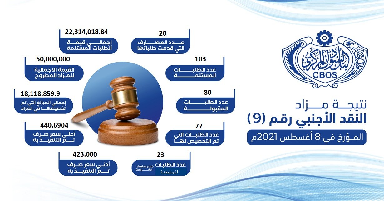 تراجع كميات الدولار المخصص في المزاد التاسع لبيع النقد الاجنبي من بنك السودان بصورة مفاجئة