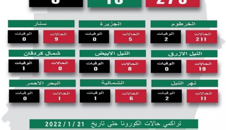 تقرير وبائي لوزارة الصحة يظهر عشرات الإصابات بالكورونا ووفيات والخرطوم تتصدر قائمة الأكثر تأثيرًا