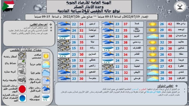 السودان الأرصاد الجوية تتوقع انخفاض درجات الحرارة وأمطار في 11 ولاية