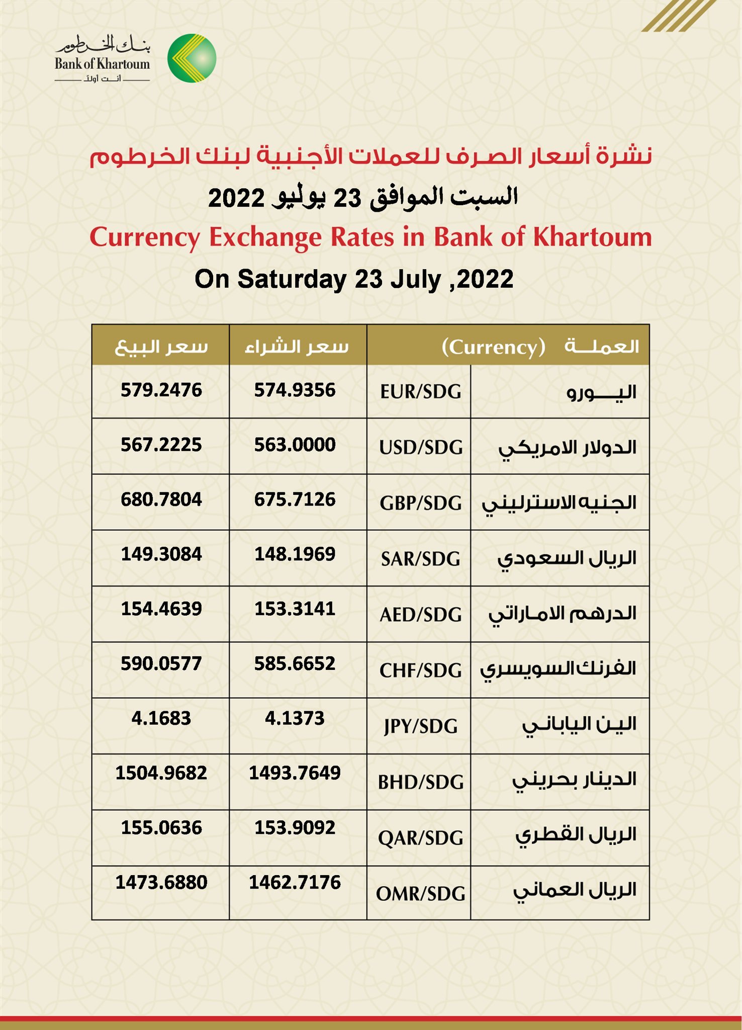 بنك الخرطوم يعلن أسعار صرف العملات الأجنبية مقابل الجنيه السوداني السبت 23 يوليو 2022