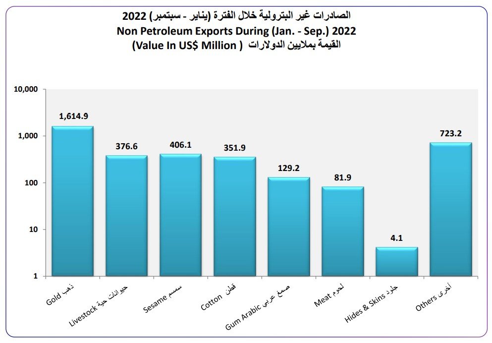 كشف عائدات صادر السودان من الذهب وتراجع تصدير المواد البترولية .. بالارقام