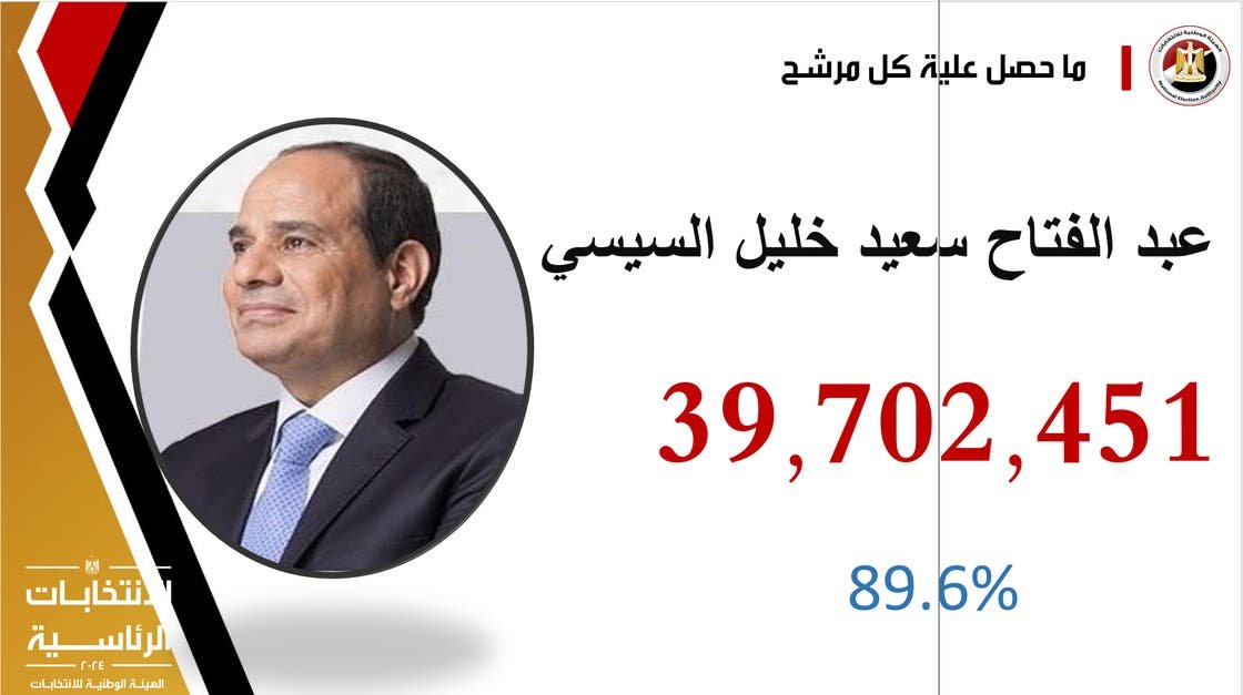 السيسي رئيسًا لمصر لمدة 6 سنوات قادمة بفوزه في الإنتخابات الرئاسية