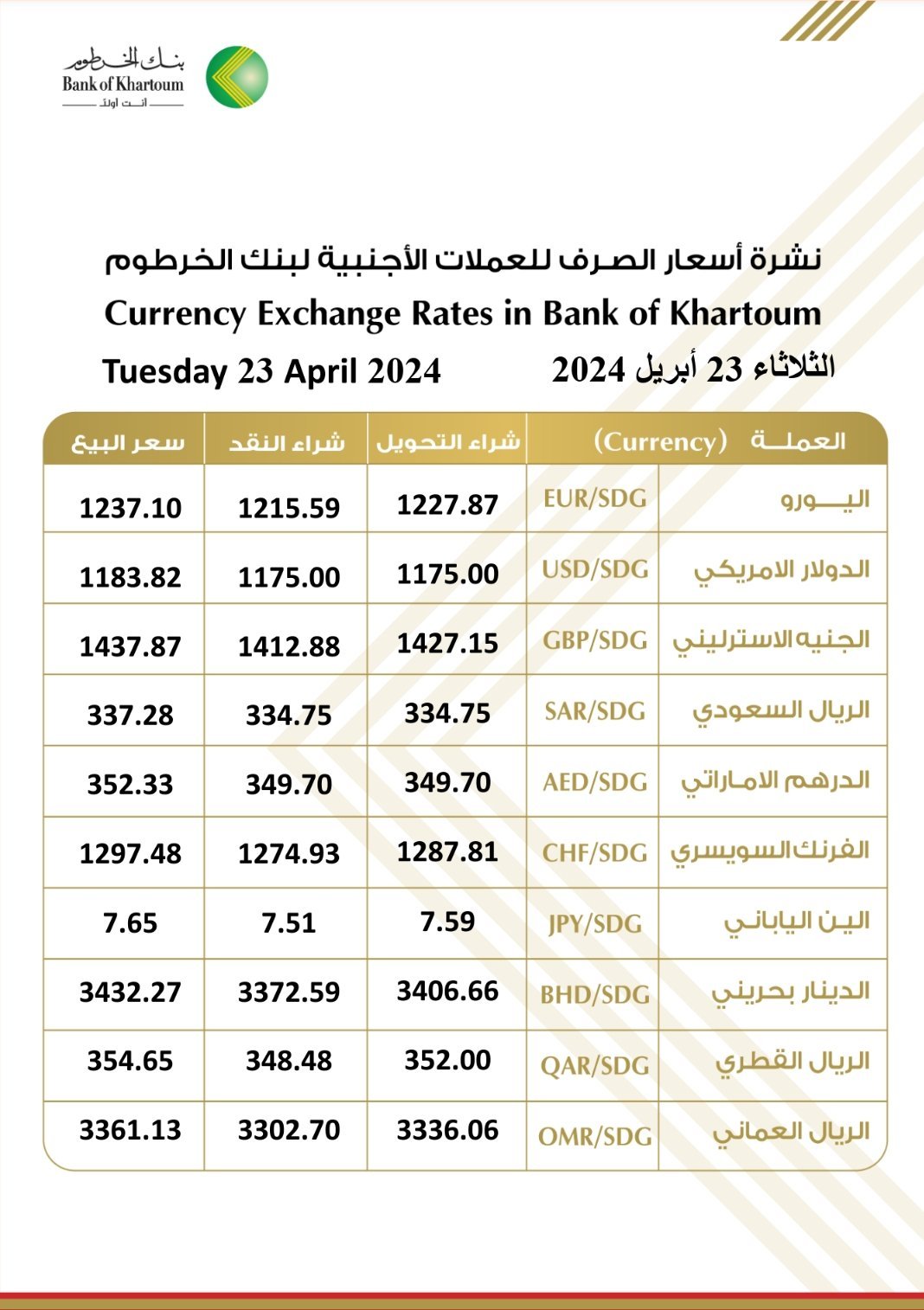 بنك الخرطوم يعلن أسعار صرف الدولار والعملات الأجنبية اليوم الثلاثاء 23 أبريل 2024